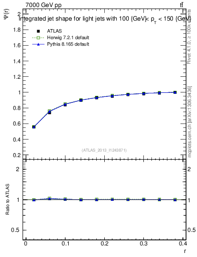Plot of js_int in 7000 GeV pp collisions