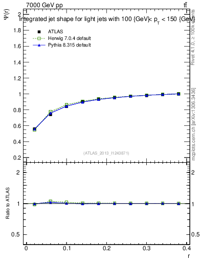 Plot of js_int in 7000 GeV pp collisions