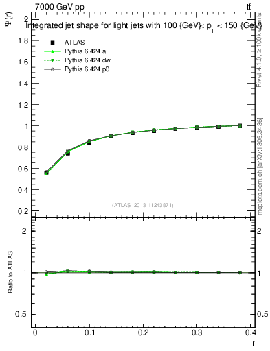Plot of js_int in 7000 GeV pp collisions