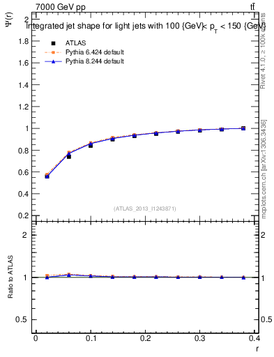 Plot of js_int in 7000 GeV pp collisions