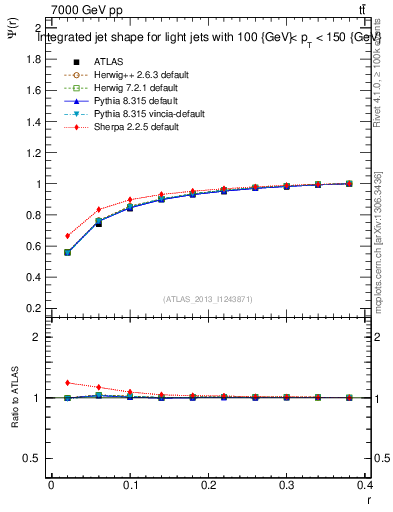 Plot of js_int in 7000 GeV pp collisions