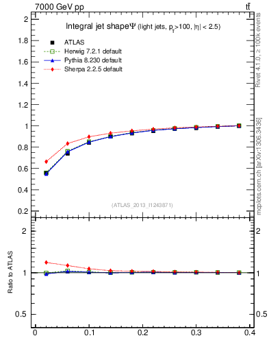Plot of js_int in 7000 GeV pp collisions