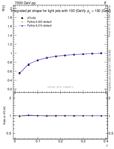 Plot of js_int in 7000 GeV pp collisions