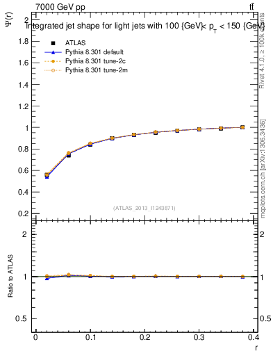 Plot of js_int in 7000 GeV pp collisions