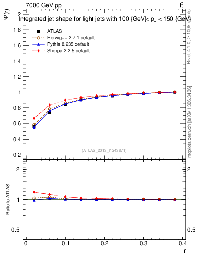 Plot of js_int in 7000 GeV pp collisions