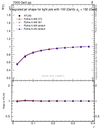 Plot of js_int in 7000 GeV pp collisions