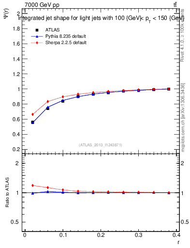 Plot of js_int in 7000 GeV pp collisions