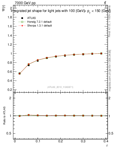 Plot of js_int in 7000 GeV pp collisions