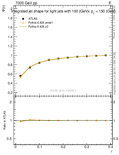 Plot of js_int in 7000 GeV pp collisions