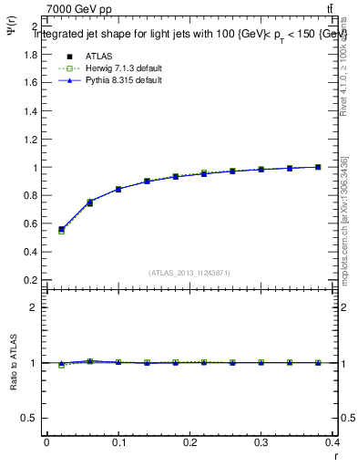 Plot of js_int in 7000 GeV pp collisions