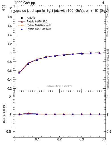 Plot of js_int in 7000 GeV pp collisions