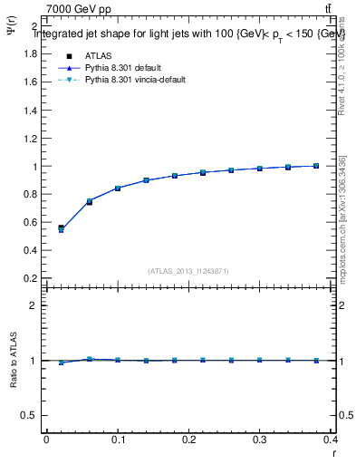 Plot of js_int in 7000 GeV pp collisions