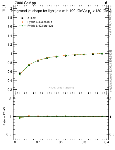 Plot of js_int in 7000 GeV pp collisions