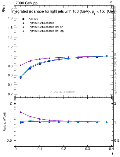 Plot of js_int in 7000 GeV pp collisions