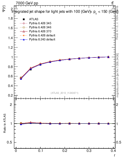 Plot of js_int in 7000 GeV pp collisions