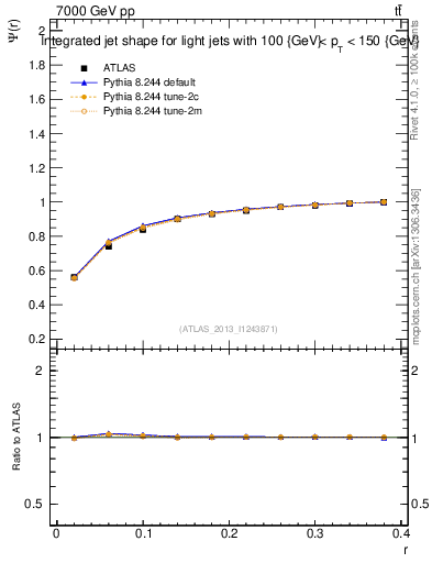 Plot of js_int in 7000 GeV pp collisions