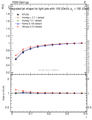 Plot of js_int in 7000 GeV pp collisions