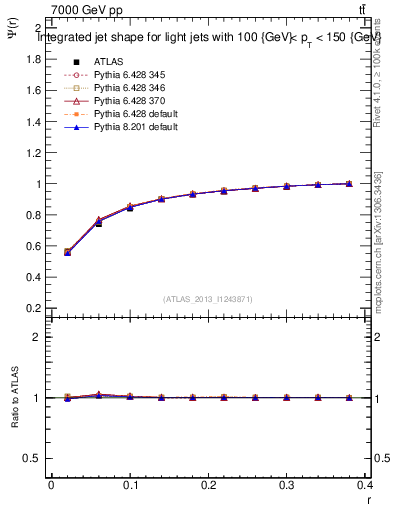 Plot of js_int in 7000 GeV pp collisions