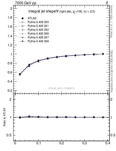 Plot of js_int in 7000 GeV pp collisions