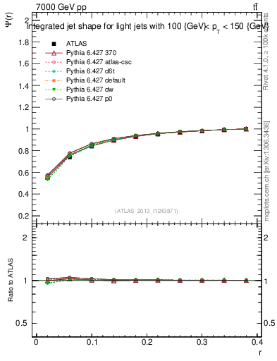 Plot of js_int in 7000 GeV pp collisions