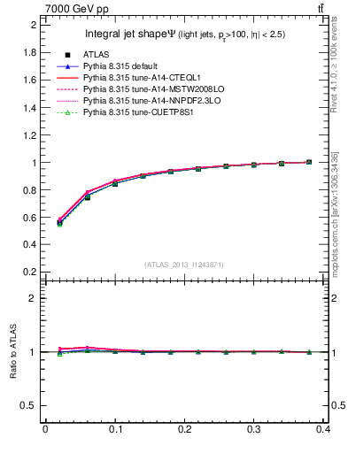 Plot of js_int in 7000 GeV pp collisions