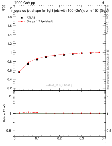 Plot of js_int in 7000 GeV pp collisions