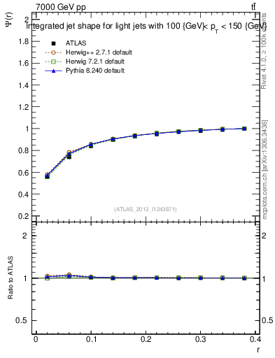 Plot of js_int in 7000 GeV pp collisions