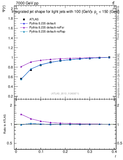 Plot of js_int in 7000 GeV pp collisions