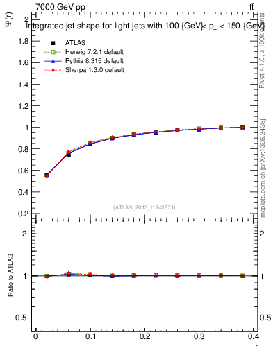 Plot of js_int in 7000 GeV pp collisions