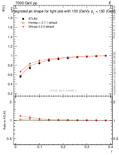 Plot of js_int in 7000 GeV pp collisions