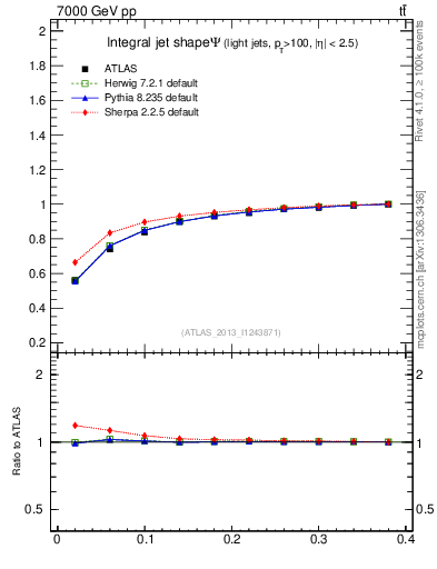Plot of js_int in 7000 GeV pp collisions