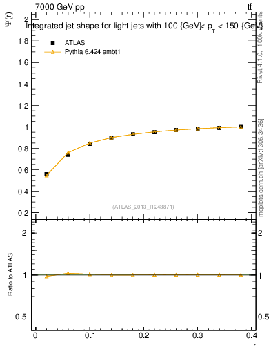 Plot of js_int in 7000 GeV pp collisions