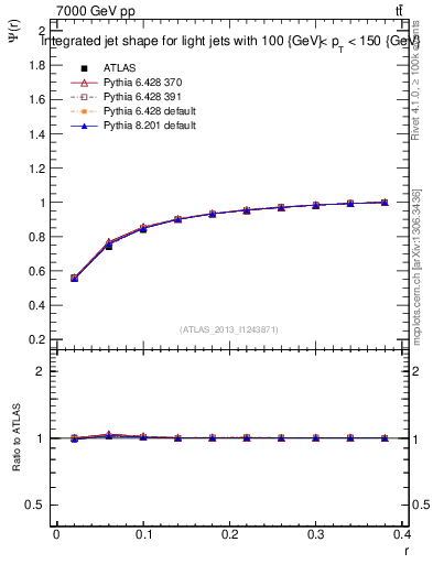 Plot of js_int in 7000 GeV pp collisions