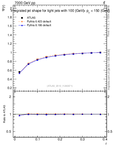 Plot of js_int in 7000 GeV pp collisions