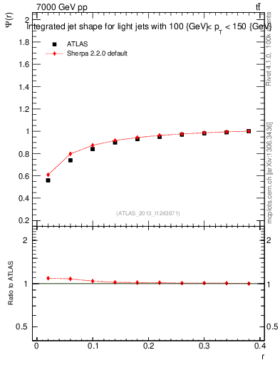 Plot of js_int in 7000 GeV pp collisions