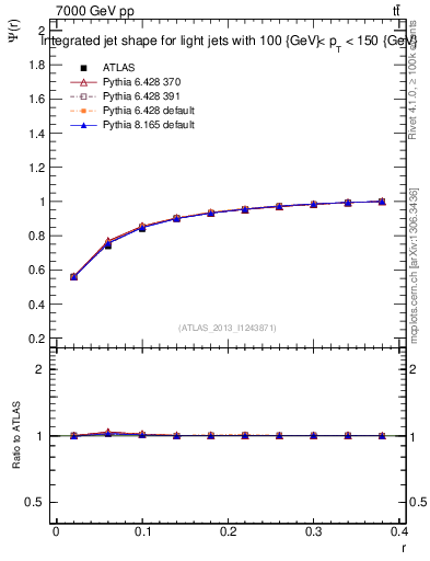 Plot of js_int in 7000 GeV pp collisions