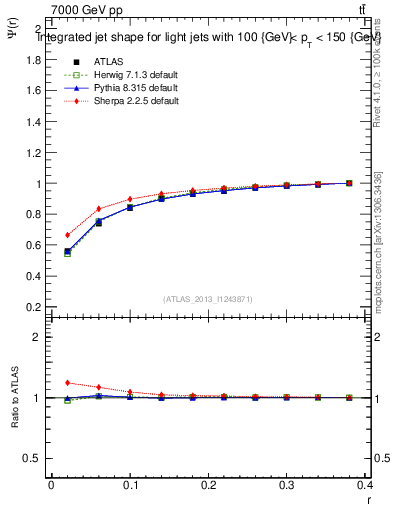 Plot of js_int in 7000 GeV pp collisions