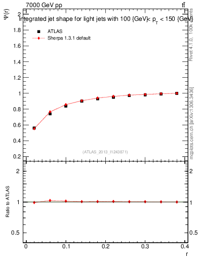 Plot of js_int in 7000 GeV pp collisions