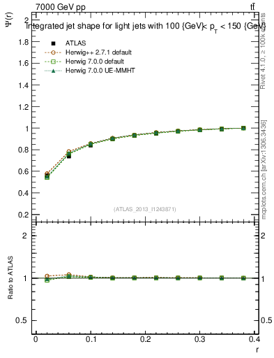 Plot of js_int in 7000 GeV pp collisions