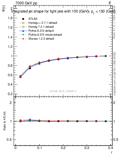 Plot of js_int in 7000 GeV pp collisions