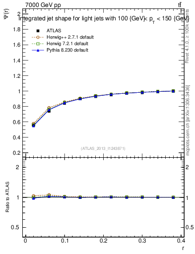 Plot of js_int in 7000 GeV pp collisions