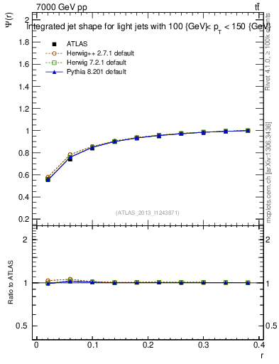 Plot of js_int in 7000 GeV pp collisions
