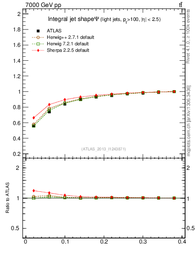 Plot of js_int in 7000 GeV pp collisions