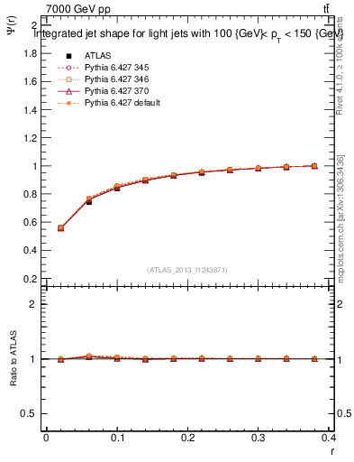 Plot of js_int in 7000 GeV pp collisions