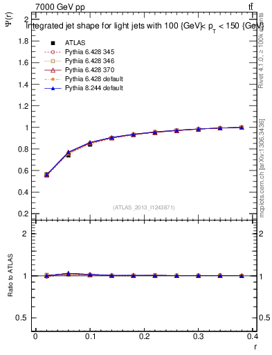 Plot of js_int in 7000 GeV pp collisions