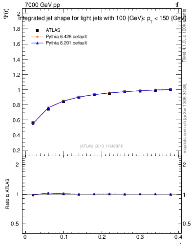 Plot of js_int in 7000 GeV pp collisions