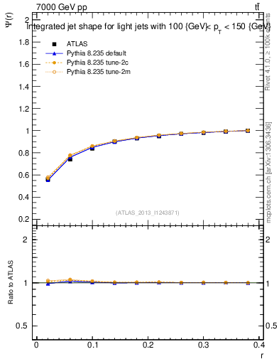 Plot of js_int in 7000 GeV pp collisions