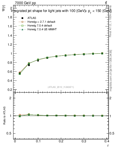 Plot of js_int in 7000 GeV pp collisions