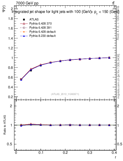 Plot of js_int in 7000 GeV pp collisions