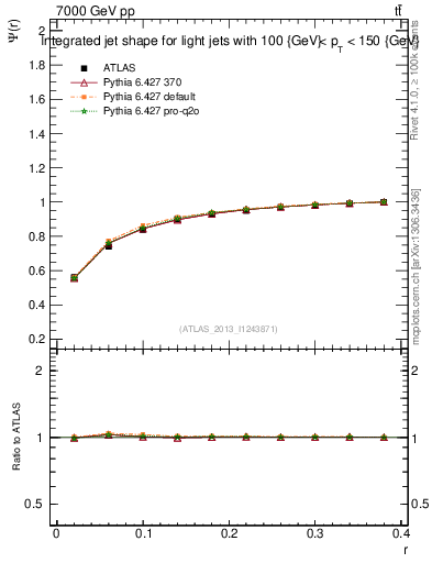 Plot of js_int in 7000 GeV pp collisions